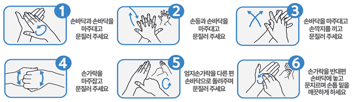 올바른 손씻기 6단계를 나타낸 그림입니다.
① 손바닥과 손바닥을 마주대고 문질러 주세요 ② 손등과 손바닥을 마주대고 문질러 주세요 ③ 손바닥을 마주대고 손깍지를 끼고 문질러 주세요 ④ 손가락을 마주잡고 문질러 주세요 ⑤ 엄지손가락을 다른 편 손바닥으로 돌려주며 문질러 주세요 ⑥ 손가락을 반대편 손바닥에 놓고 문지르며 손톱 밑을 깨끗하게 하세요