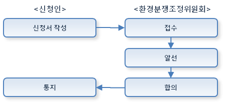 알선의 처리절차
