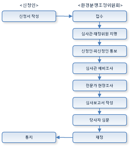 재정의 처리절차