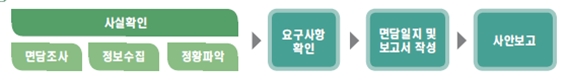 사안조사 절차(예시) 그림입니다.
