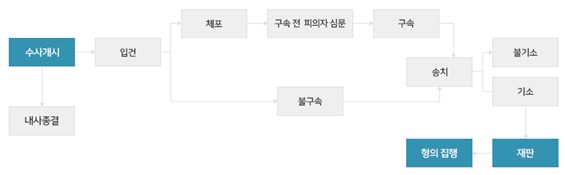 형사사건 처리절차 그림입니다.