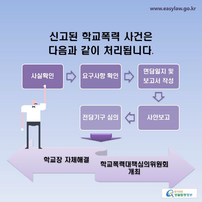 사실확인→요구사항 확인→면담일지 및 보고서 작성→사안보고→전담기구 심의→학교장 자체해결 또는 학교폭력대책심의위원회 개최