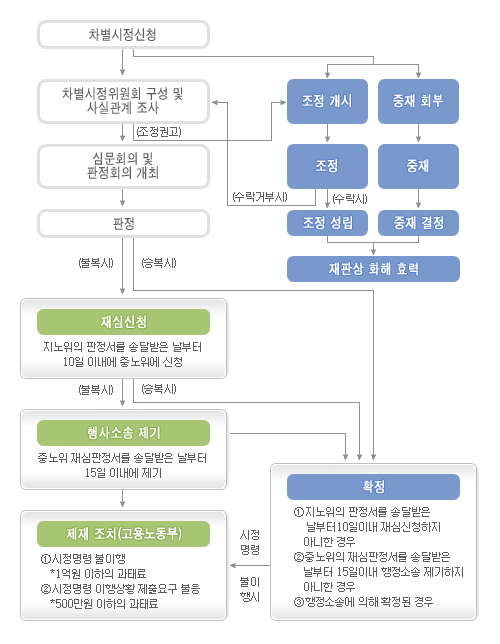 차별시정 절차를 그림으로 나타내고 있습니다.