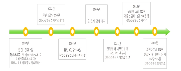1997년 궐련1갑당 2원에서 2015년 궐련1갑당 841원 등