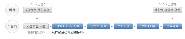 전자소송에서의 답변서 제출은 법원이 소장부본을 우편송달하고 이를 이용자가 수령한 이후에 전자소송사건 등록, 답변서 첨부, 전자서명, 답변서 제출, 접수완료의 과정을 거치게 됩니다.