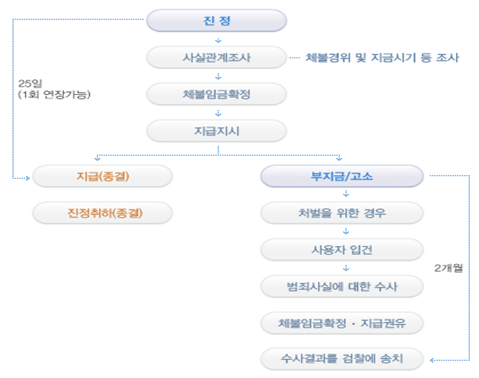 체불된 임금을 지급받기 위한 진정 및 고소의 처리 절차