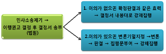 민사소송을 통해 이행권고 결정서가 송부된 이후에 이의가 없으면 결정서 내용대로 강제집행을 하며, 이의가 있으면 변론기일을 지정하여 판결 후 강제집행이 이루어짐