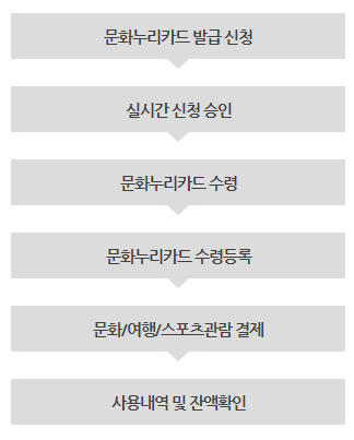 문화누리카드 신청절차도