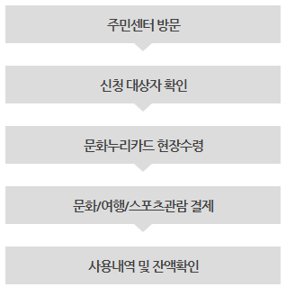 문화누리카드 신청 절차도