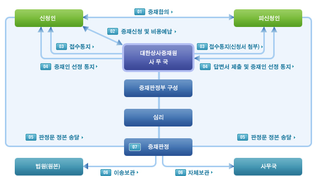 무역분쟁 중재절차도