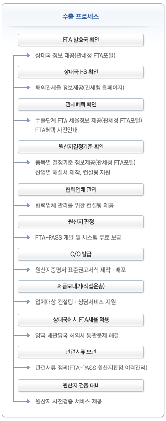 FTA 발효국인지의 여부, 상대국 HS, 관세혜택, 원산지결정기준 등을 확인하게 되는 수출 프로세스