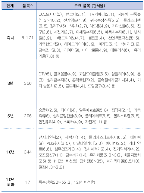 품목에 따라 즉시, 3년, 5년, 10년, 10년 초과 후에 하게 되는 미국의 관세철폐계획