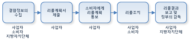 리콜 절차 단계별 설명