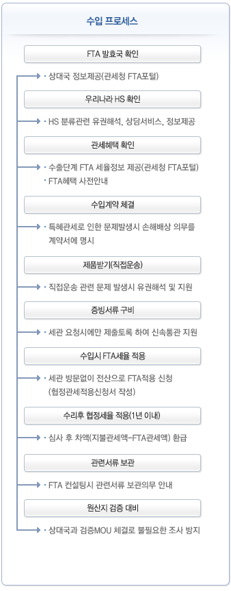 FTA 발표국인지의 여부, 우리나라 HS, 관세혜택 등을 확인하고 수입계약을 체결 후 일련 절차를 거치게되는 수입프로세스