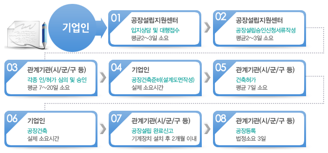 공장설립 업무대행 서비스 절차도