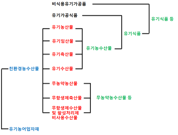 친환경 농수산물의 분류 표
