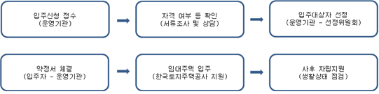 공동생활가정 주거지원 절차표(입주신청, 자격 여부 등 확인, 입주대상자 선정, 약정서 체결, 임대주택 입주, 사후 자립지원)