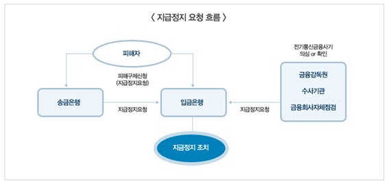 메모리 해킹 대처방법: 지급정지 신청 흐름도