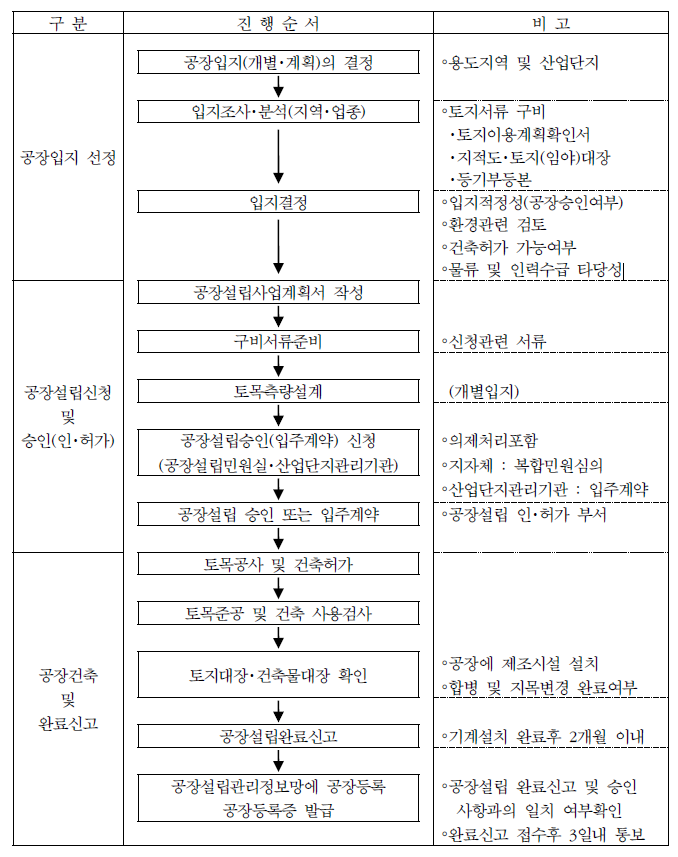 공장설립 진행과정 흐름도