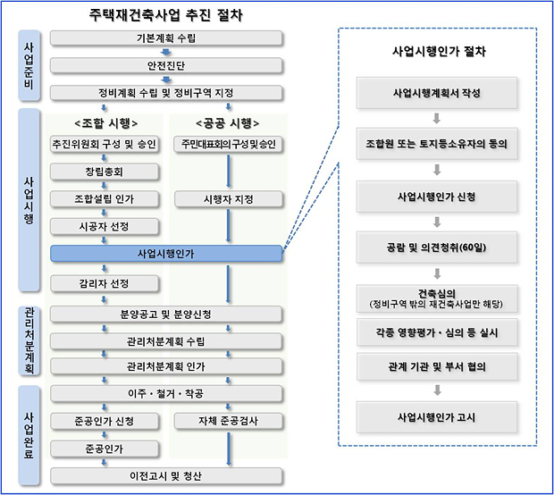 기본계획을 수립하는 사업준비단계에서부터 준공인가를 받는 사업완료단계에 이르기까지의 주택재건축사업 추진 절차도
