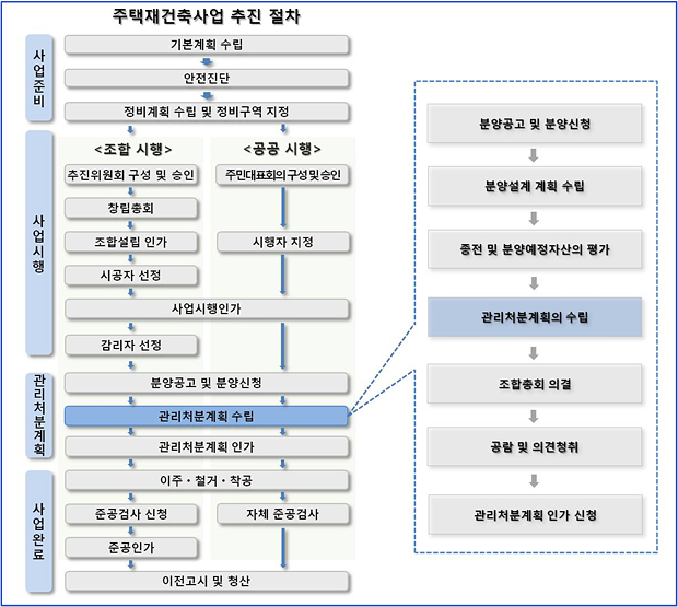 기본계획을 수립하는 사업준비단계에서부터 준공인가받는 사업완료 단계에 이르기까지의 주택재건축사업 추진 절차도