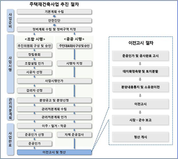 기본계획을 수립하는 사업준비하는 단계에서부터 준공인가를 받는 사업완료단계에 이르기까지의 주택재건축사업 추진 절차도