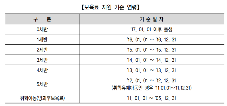 2018년도 보육료지원기준연령 기준일자입니다.