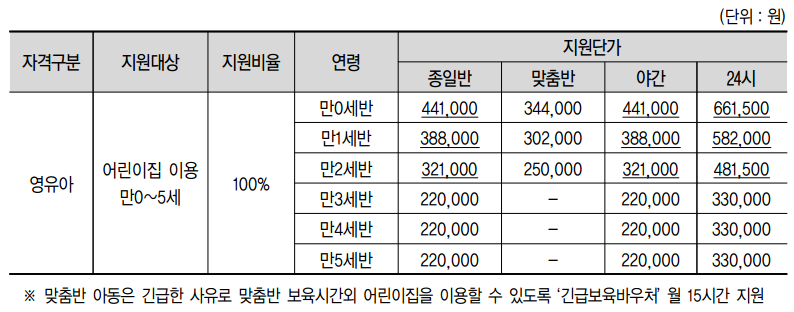0~5세 보육료 지원단가입니다.