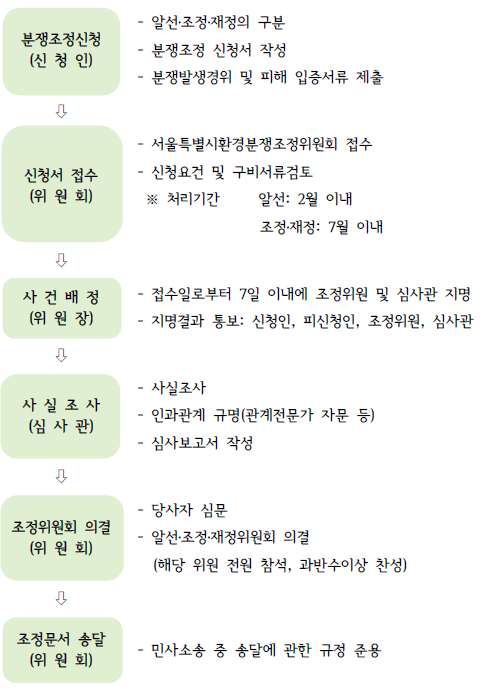 환경분쟁조정절차도(분쟁조정신청, 신청서 접수, 사건 배정, 사실조사, 조정위원회 의결, 조정문서 송달)