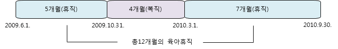 육아휴직을 시작하는 날부터 5개월 동안 휴직하고, 이후 복직하여 4개월을 근무한 후 다시 7개월 동안 육아휴직을 함