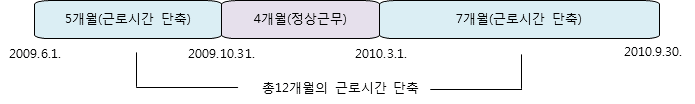 5개월 동안 근로시간을 단축하여 근무하고, 이후 4개월은 정상근무를 한 후 다시 7개월 동안 근로시간을 단축하여 근무함