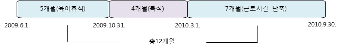 5개월 동안 육아휴직을 하고, 그 이후 4개월은 복직하여 근무를 한 후에 남은 7개월 동안은 근로시간을 단축하여 근무함