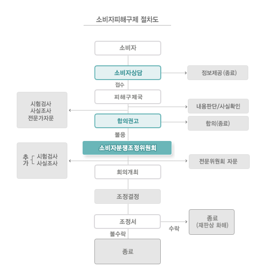 한국소비자원을 통한 소비자피해구제 절차도