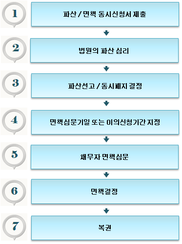 개인파산 면책절차를 설명한 그림입니다.