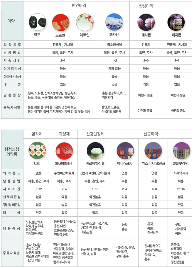 마약, 향정신성의약품의 종류와 중독증상