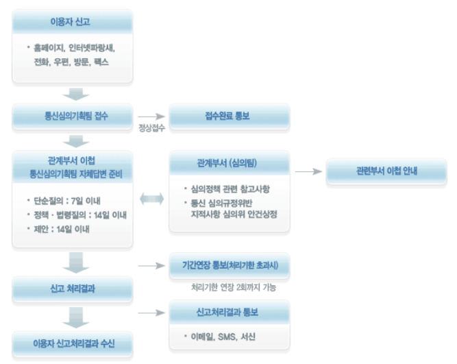 방송통신심의위원회 불법·유해정보신고, 이용안내