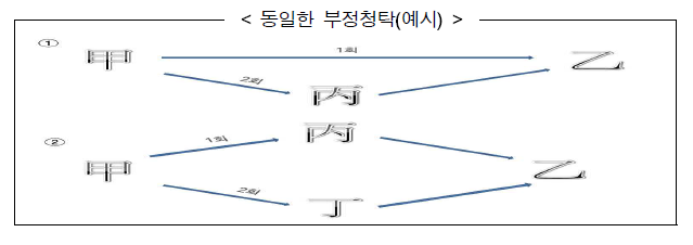 동일한 부정청탁의 예시