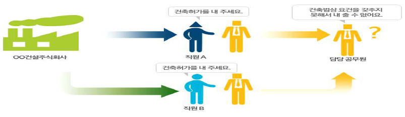 신고의무가 발생하는 여러 명의 부정청탁