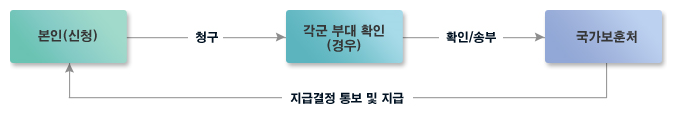 사망보상금 청구 절차를 설명하는 그림입니다.