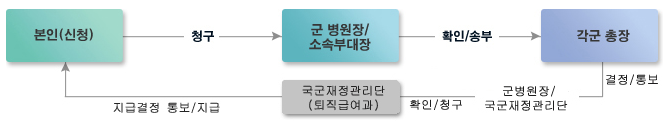장애보상금 지급절차를 표시하는 그림입니다.