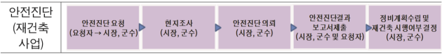 안전진단을 요청하여 안전진단을 거친 후 재건축 시행여부가 결정되기까지의 절차도