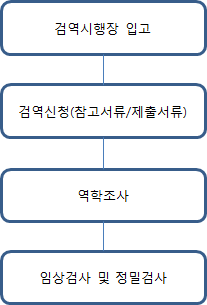 동물 수출검역 절차도(검역시행장 입고, 검역신청, 역학조사, 임상검사 및 정밀검사)