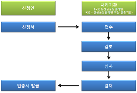 인증처리 절차도