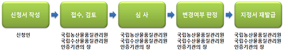 변경승인 처리절차도