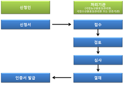 유기가공식품의 인증처리 절차