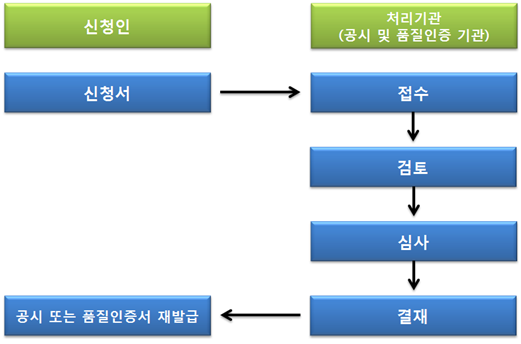 공시 및 품질인증 변경 처리절차도