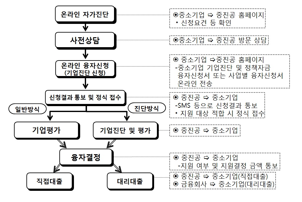 융자절차를 도식화한 이미지입니다.