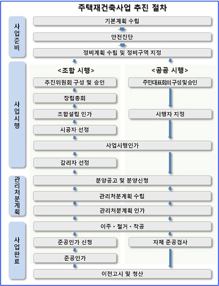 주택재건축 사업 추진절차