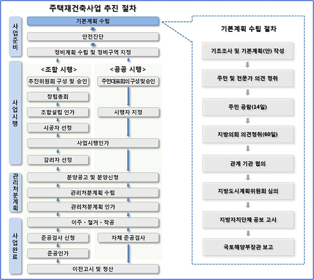기본계획을 수립하는 사업준비단계에서부터 준공인가를 받는 사업완료 단계에 이르기까지의 주택재건축사업 추진절차