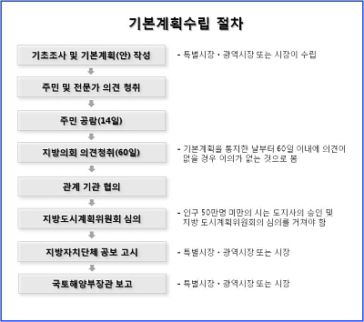 도시·주거환경정비기본계획을 수립하기 위하여 기초조사 및 기본계획안 작성에서 시작하여 국토해양부장관에게 결과를 보고하기까지의 절차도